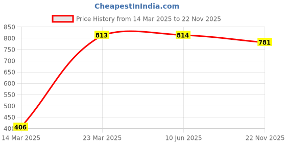firstcry.com Ollington St. 100% Cotton Sinker Knit Half Sleeves Top And Floral Printed Jumpsuit with Zipper- Pink & Multicolor ollington st. Price History Graph from 14 Mar 2025 to 22 Nov 2025