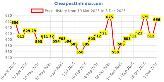 firstcry.com OLLINGTON ST. 100% Cotton Sleeveless Heart Printed Layered Top & Paperbag Shorts - Multicolor ollington st. Price History Graph from 19 Mar 2025 to 5 Dec 2025