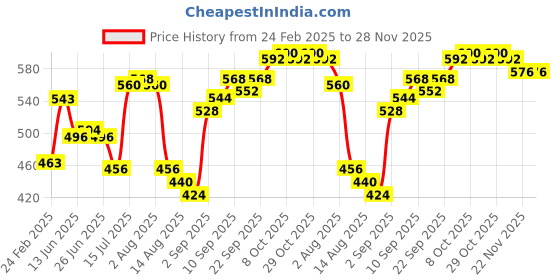firstcry.com OLLINGTON ST. 100% Cotton Sleeveless Jumpsuit With Hood Camo Print- Multicolor ollington st. Price History Graph from 24 Feb 2025 to 28 Nov 2025