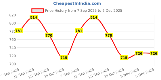 firstcry.com OLLINGTON ST. 100% Cotton Winter Wear Set Of Printed Full Sleeves Sweatshirt & Joggers Set - White & Pink ollington st. Price History Graph from 7 Sep 2025 to 6 Dec 2025