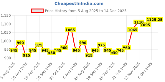 firstcry.com OLLINGTON ST. 100% Cotton Winterwear Co-Ord Set Of Text Printed Full Sleeves Hoodie & Joggers - Black ollington st. Price History Graph from 5 Aug 2025 to 14 Dec 2025