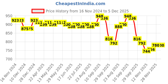 firstcry.com Ollington St. 100% Cotton Winterwear Drop Shoulder Full Sleeves Hooded Sweatshirt & Joggers Set With Text Print - White & Pink ollington st. Price History Graph from 16 Nov 2024 to 5 Dec 2025