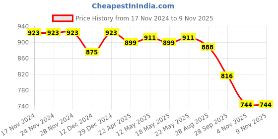firstcry.com Ollington St. 100% Cotton Winterwear Drop Shoulder Full Sleeves Hooded Sweatshirt & Joggers Set With Text Print - White & Pink ollington st. Price History Graph from 17 Nov 2024 to 9 Nov 2025