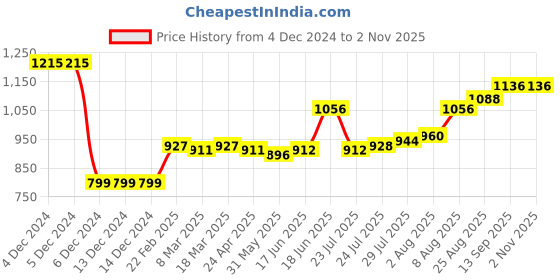 firstcry.com Ollington St. 100% Cotton Woven Full Sleeves Printed Shirt & Twill Pants Set With Bow & Suspender - Blue ollington st. Price History Graph from 4 Dec 2024 to 1 Nov 2025