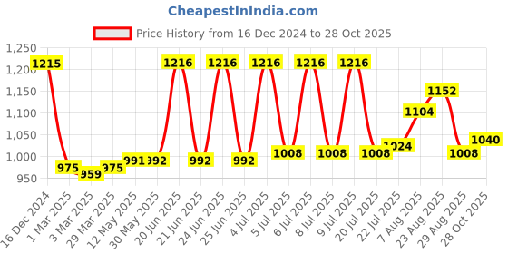 firstcry.com Ollington St. 100% Cotton Woven Half Sleeves Geometric Printed Party Shirt & Denim Joggers Set with Bow & Suspender - Blue & Red ollington st. Price History Graph from 16 Dec 2024 to 28 Oct 2025