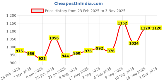firstcry.com Ollington St. 100% Cotton Woven Half Sleeves Geometric Printed Party Shirt & Denim Joggers Set with Bow & Suspender - Blue & Red ollington st. Price History Graph from 23 Feb 2025 to 3 Nov 2025