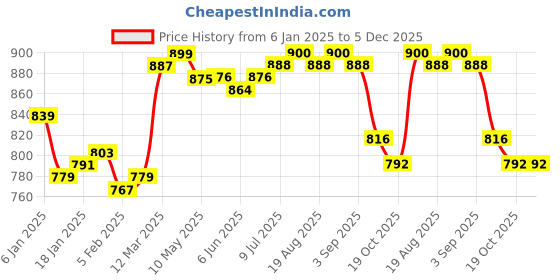 firstcry.com Ollington St. 100% CottonKnit Full Sleeves Sweatshirt & Joggers with Beach Theme Print - Red & White ollington st. Price History Graph from 6 Jan 2025 to 5 Dec 2025