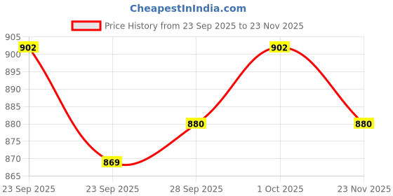 firstcry.com OLLINGTON ST. Chiffon Knit Floral Printed Half Sleeves Printed Top & Denim Skirt Set With Inner Knit Top - Dark Pink & Blue ollington st. Price History Graph from 23 Sep 2025 to 23 Nov 2025