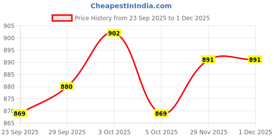 firstcry.com OLLINGTON ST. Chiffon Printed Half Sleeves Floral Printed Top & Denim Skirt With Inner Knit Top - Multicolor ollington st. Price History Graph from 23 Sep 2025 to 30 Nov 2025