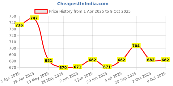 firstcry.com OLLINGTON ST. Cotton Abstract Printed Co-ord Set of Half Sleeves Shirt & Shorts with Inner Tee - Multicolour ollington st. Price History Graph from 1 Apr 2025 to 8 Oct 2025