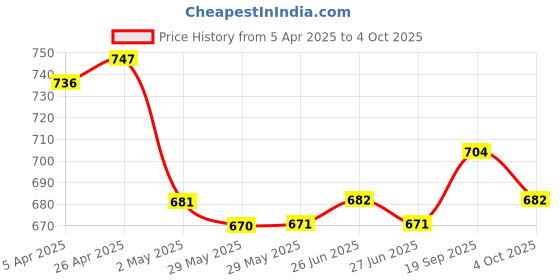 firstcry.com OLLINGTON ST. Cotton Abstract Printed Co-ord Set of Half Sleeves Shirt & Shorts with Inner Tee - Multicolour ollington st. Price History Graph from 5 Apr 2025 to 4 Oct 2025