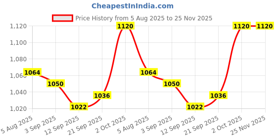 firstcry.com OLLINGTON ST. Cotton Abstract Printed Full Sleeves Zipper Hoodie & Knit Joggers Set - Multicolor & Brown ollington st. Price History Graph from 5 Aug 2025 to 25 Nov 2025