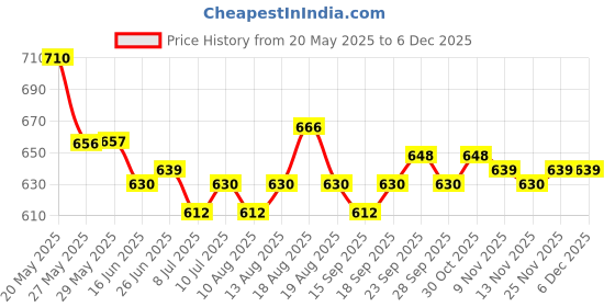 firstcry.com OLLINGTON ST. Cotton Abstract Printed Half Sleeves Shirt & Knit Shorts Set - Multicolor & Brown ollington st. Price History Graph from 20 May 2025 to 5 Dec 2025