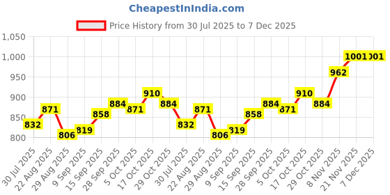 firstcry.com OLLINGTON ST. Cotton Basketball Printed Co-Ord Set of Full Sleeves Hoodie Sweatshirt & Joggers - Multicolor ollington st. Price History Graph from 30 Jul 2025 to 6 Dec 2025