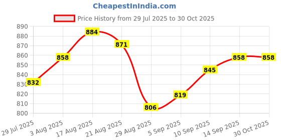 firstcry.com OLLINGTON ST. Cotton Basketball Printed Co-Ord Set of Full Sleeves Hoodie Sweatshirt & Joggers - Multicolor ollington st. Price History Graph from 29 Jul 2025 to 30 Oct 2025