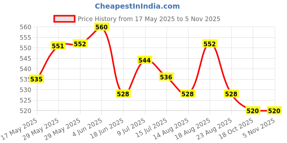 firstcry.com Ollington St. Cotton Beach Theme Printed Half Sleeves Shirt & Shorts Set - Multicolor & Light Blue ollington st. Price History Graph from 17 May 2025 to 4 Nov 2025