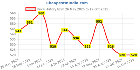 firstcry.com Ollington St. Cotton Beach Theme Printed Half Sleeves Shirt & Shorts Set - Multicolor & Light Blue ollington st. Price History Graph from 26 May 2025 to 18 Oct 2025