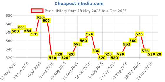 firstcry.com OLLINGTON ST. Cotton Co-ord Set Knit Sleeveless Hearts Printed Top & Shorts - Red ollington st. Price History Graph from 13 May 2025 to 3 Dec 2025