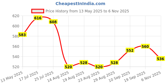 firstcry.com OLLINGTON ST. Cotton Co-ord Set Knit Sleeveless Hearts Printed Top & Shorts - Red ollington st. Price History Graph from 13 May 2025 to 6 Nov 2025
