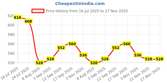 firstcry.com OLLINGTON ST. Cotton Co-ord Set Knit Sleeveless Hearts Printed Top & Shorts - Red ollington st. Price History Graph from 16 Jul 2025 to 27 Nov 2025