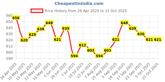 firstcry.com Ollington St. Cotton Co -Ord Set of Floral Printed Half Sleeves Front Open Top & Knit Shorts - White ollington st. Price History Graph from 26 Apr 2025 to 14 Oct 2025