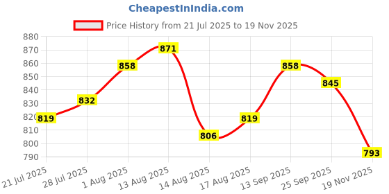 firstcry.com OLLINGTON ST. Cotton Co-ord Set of Full Sleeves Top & Floral Printed Culotte with Inner Rib Tee - Multicolour ollington st. Price History Graph from 21 Jul 2025 to 19 Nov 2025