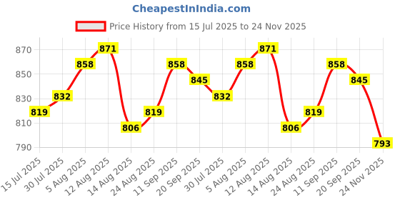 firstcry.com OLLINGTON ST. Cotton Co-ord Set of Full Sleeves Top & Floral Printed Culotte with Inner Rib Tee - Multicolour ollington st. Price History Graph from 15 Jul 2025 to 24 Nov 2025