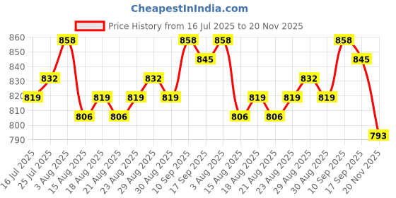 firstcry.com OLLINGTON ST. Cotton Co-ord Set of Full Sleeves Top & Floral Printed Culotte with Inner Rib Tee - Multicolour ollington st. Price History Graph from 16 Jul 2025 to 20 Nov 2025