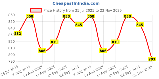 firstcry.com OLLINGTON ST. Cotton Co-ord Set of Full Sleeves Top & Floral Printed Culotte with Inner Rib Tee - Multicolour ollington st. Price History Graph from 25 Jul 2025 to 22 Nov 2025