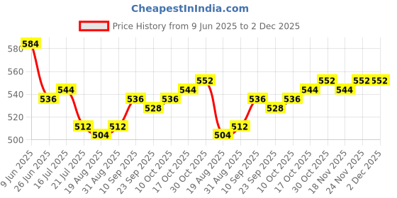 firstcry.com Ollington St. Cotton Co-Ord Set of Printed Sleeveless Top & Shorts - Multicolor ollington st. Price History Graph from 9 Jun 2025 to 2 Dec 2025