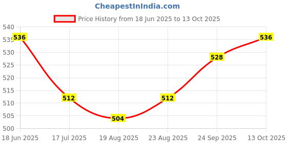 firstcry.com Ollington St. Cotton Co-Ord Set of Printed Sleeveless Top & Shorts - Multicolor ollington st. Price History Graph from 18 Jun 2025 to 13 Oct 2025