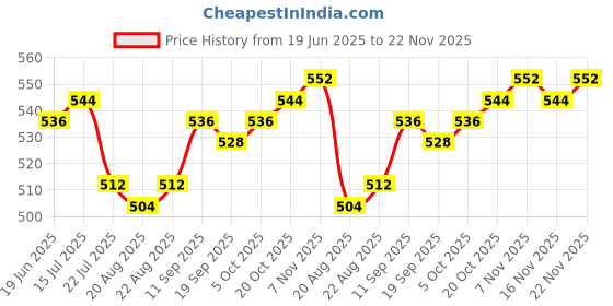 firstcry.com Ollington St. Cotton Co-Ord Set of Printed Sleeveless Top & Shorts - Multicolor ollington st. Price History Graph from 19 Jun 2025 to 22 Nov 2025