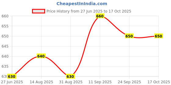 firstcry.com Ollington St. Cotton Co-Ord Set of Short Sleeves Top & Joggers with Graffiti Print - White Green & Yellow ollington st. Price History Graph from 27 Jun 2025 to 16 Oct 2025
