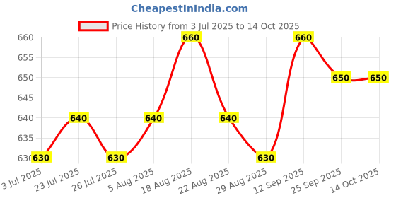 firstcry.com Ollington St. Cotton Co-Ord Set of Short Sleeves Top & Joggers with Graffiti Print - White Green & Yellow ollington st. Price History Graph from 3 Jul 2025 to 14 Oct 2025