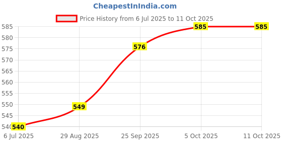 firstcry.com OLLINGTON ST. Cotton Co-ord Set Of Sleeveless Top & Shorts with Floral Print -Blue ollington st. Price History Graph from 6 Jul 2025 to 10 Oct 2025