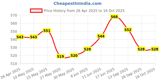 firstcry.com OLLINGTON ST. Cotton Co-ords Half Sleeves Printed Top & Shorts Set - Multicolor ollington st. Price History Graph from 26 Apr 2025 to 15 Oct 2025
