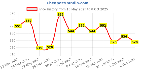 firstcry.com OLLINGTON ST. Cotton Co-ords Half Sleeves Printed Top & Shorts Set - Multicolor ollington st. Price History Graph from 13 May 2025 to 8 Oct 2025