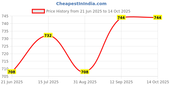 firstcry.com OLLINGTON ST. Cotton Floral Printed Co-Ord Set OF Half Sleeves Hoodie & Joggers - Multicolor ollington st. Price History Graph from 21 Jun 2025 to 14 Oct 2025