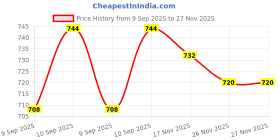 firstcry.com OLLINGTON ST. Cotton Floral Printed Co-Ord Set OF Half Sleeves Hoodie & Joggers - Multicolor ollington st. Price History Graph from 9 Sep 2025 to 26 Nov 2025