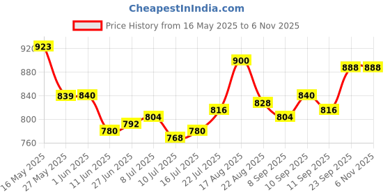 firstcry.com OLLINGTON ST. Cotton Floral Printed Full Sleeves Sweatshirt & Joggers Set - Multicolor & Black ollington st. Price History Graph from 16 May 2025 to 1 Nov 2025