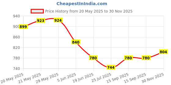 firstcry.com OLLINGTON ST. Cotton Floral Printed Jumpsuit Style Dungaree & Half Sleeves Inner Top -Light Blue & Orange ollington st. Price History Graph from 20 May 2025 to 30 Nov 2025