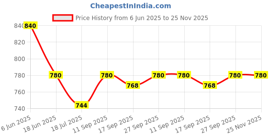 firstcry.com OLLINGTON ST. Cotton Floral Printed Jumpsuit Style Dungaree & Half Sleeves Inner Top -Light Blue & Orange ollington st. Price History Graph from 6 Jun 2025 to 25 Nov 2025