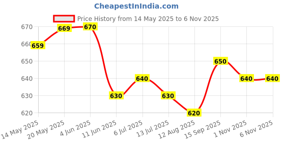 firstcry.com OLLINGTON ST. Cotton Frill Sleeves Top & Floral Printed Pleated Georgette Culotte - Light Green & Multicolor ollington st. Price History Graph from 14 May 2025 to 6 Nov 2025