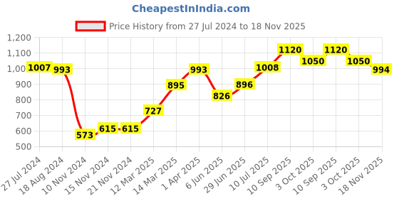 firstcry.com Ollington St. Cotton Full Sleeves Casual Partywear Set Of Shirt & Streachable Denim Jeans With Suspenders & Bow - White & Indigo ollington st. Price History Graph from 27 Jul 2024 to 18 Nov 2025