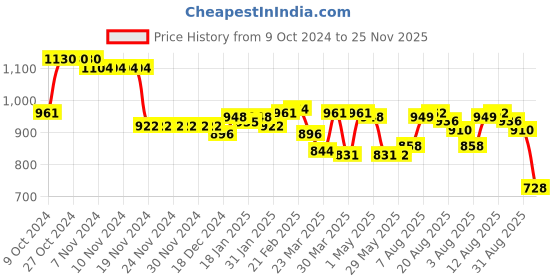 firstcry.com Ollington St. Cotton Full Sleeves Color Blocked Text Printed Hoodie & Joggers Winter Wear Set - Wine & Silver ollington st. Price History Graph from 9 Oct 2024 to 24 Nov 2025