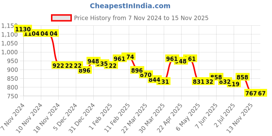 firstcry.com Ollington St. Cotton Full Sleeves Color Blocked Text Printed Hoodie & Joggers Winter Wear Set - Wine & Silver ollington st. Price History Graph from 7 Nov 2024 to 15 Nov 2025