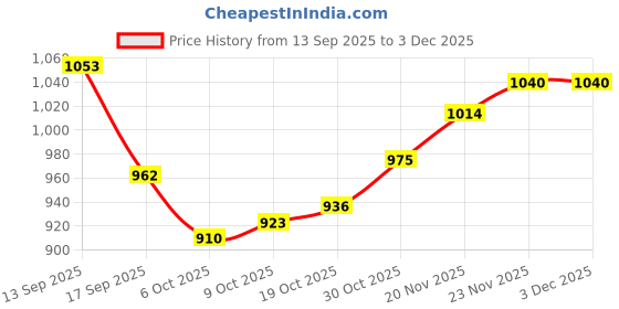 firstcry.com OLLINGTON ST. Cotton Full Sleeves Cut & Sew Color Block Sweatshirts & Joggers- Blue & Black ollington st. Price History Graph from 13 Sep 2025 to 2 Dec 2025