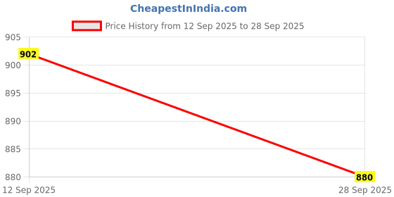 firstcry.com OLLINGTON ST. Cotton Full Sleeves Floral Printed Sweatshirt & Joggers Set - White & Pink ollington st. Price History Graph from 12 Sep 2025 to 28 Sep 2025