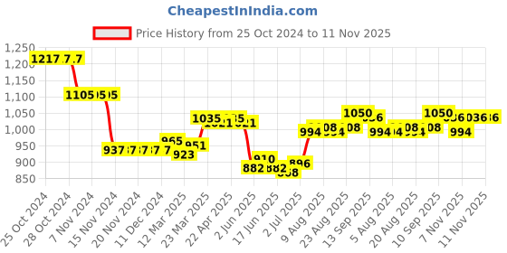 firstcry.com Ollington St. Cotton  Full Sleeves Floral Printed Zipper Pockets Jacket & Loose Track Pants Set - White & Blue ollington st. Price History Graph from 25 Oct 2024 to 11 Nov 2025