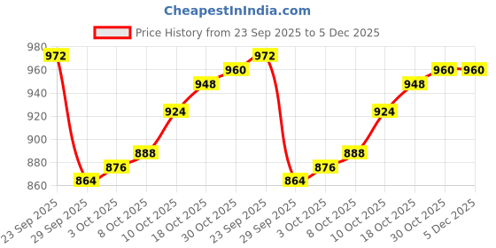 firstcry.com OLLINGTON ST. Cotton Full Sleeves Hoodie & Knit Joggers With Inner Sleeveless Top - Mint & White ollington st. Price History Graph from 23 Sep 2025 to 5 Dec 2025